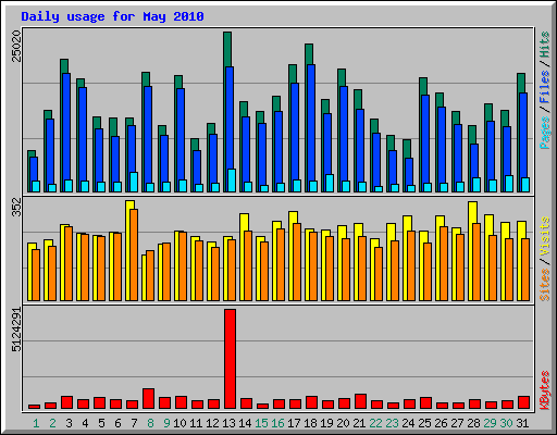 Daily usage for May 2010