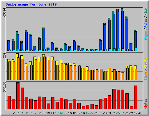 Daily usage for June 2010