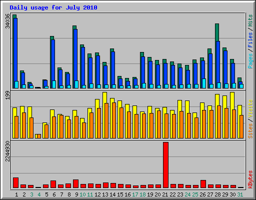 Daily usage for July 2010