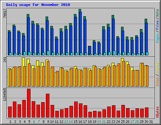 Daily usage for November 2010