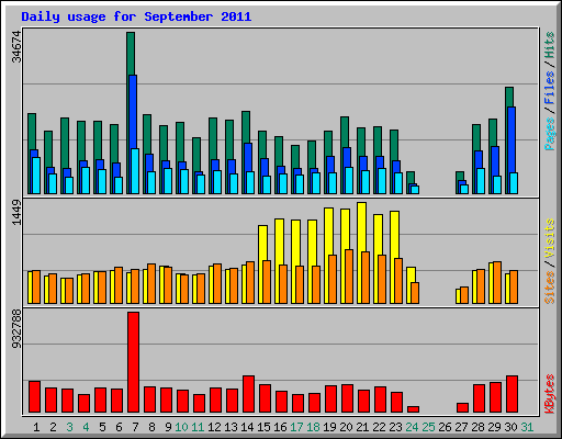 Daily usage for September 2011