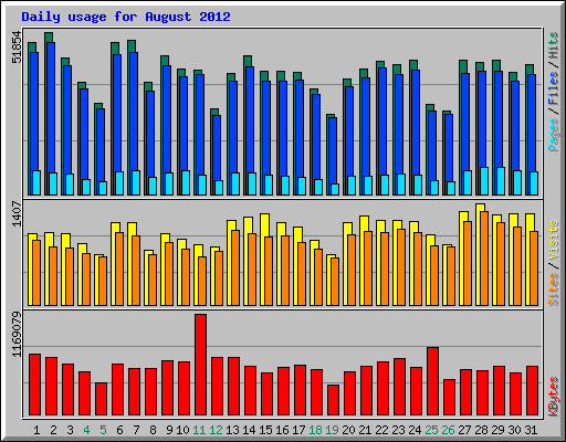 Daily usage for August 2012