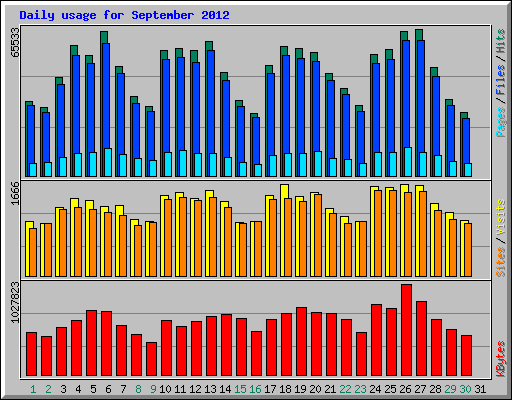 Daily usage for September 2012