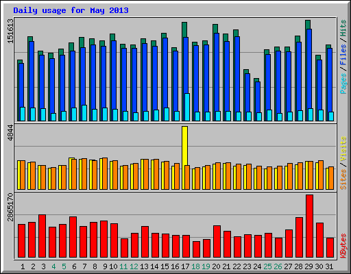 Daily usage for May 2013