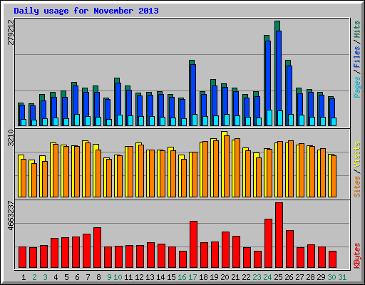 Daily usage for November 2013