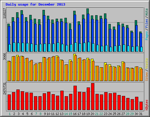 Daily usage for December 2013