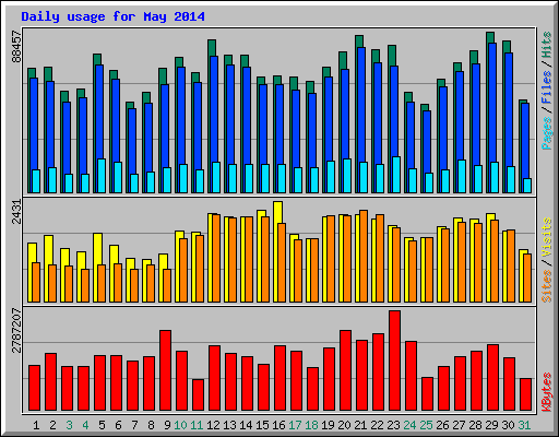 Daily usage for May 2014