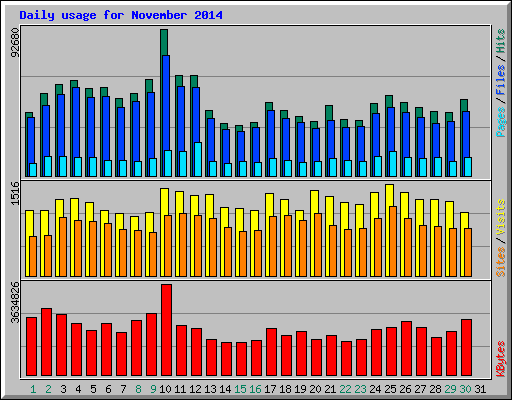 Daily usage for November 2014