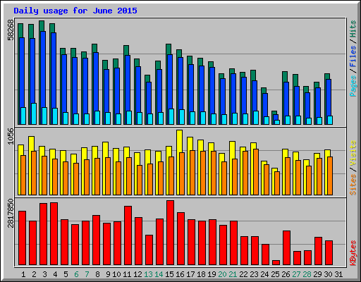 Daily usage for June 2015