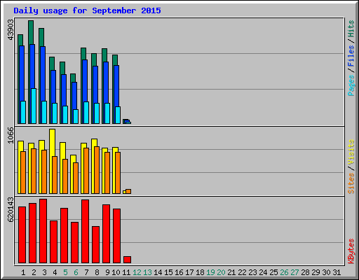 Daily usage for September 2015