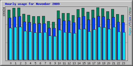 Hourly usage for November 2009