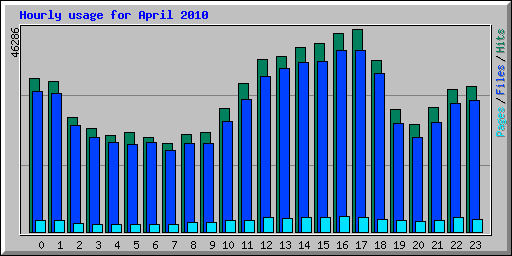 Hourly usage for April 2010