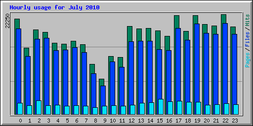 Hourly usage for July 2010