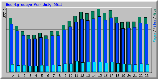 Hourly usage for July 2011