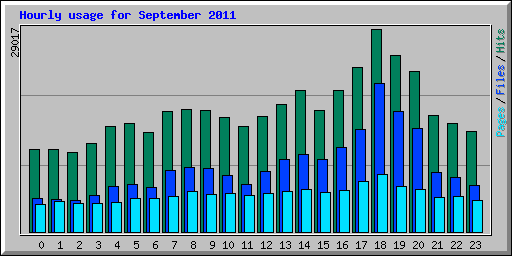 Hourly usage for September 2011