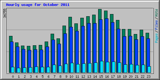 Hourly usage for October 2011