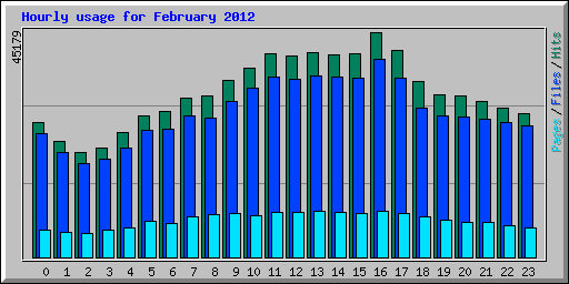 Hourly usage for February 2012