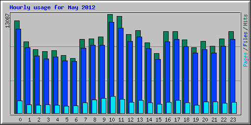 Hourly usage for May 2012