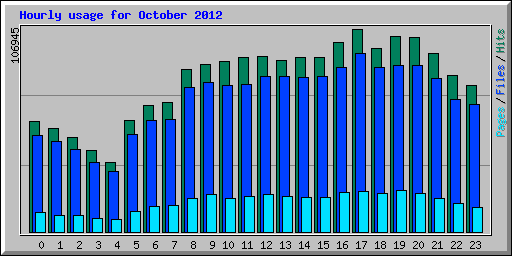 Hourly usage for October 2012