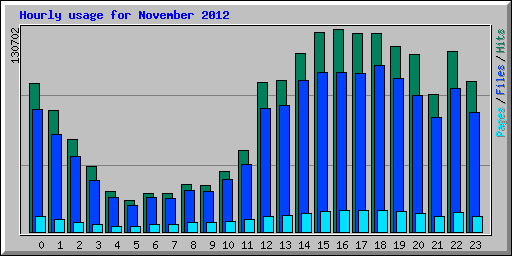 Hourly usage for November 2012