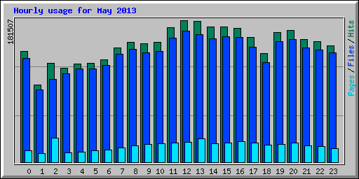 Hourly usage for May 2013