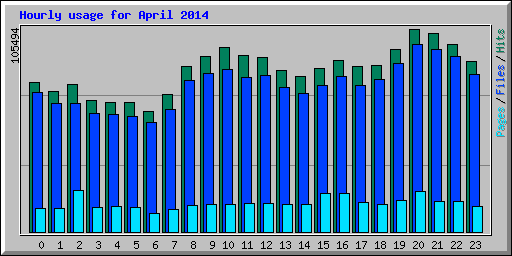 Hourly usage for April 2014