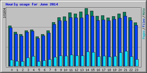 Hourly usage for June 2014