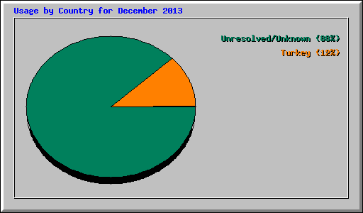 Usage by Country for December 2013