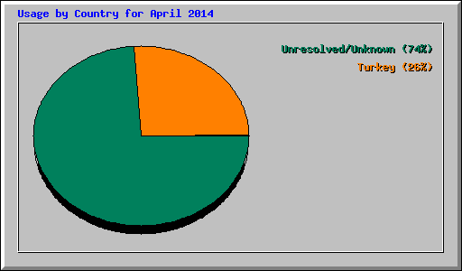 Usage by Country for April 2014