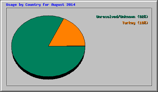 Usage by Country for August 2014