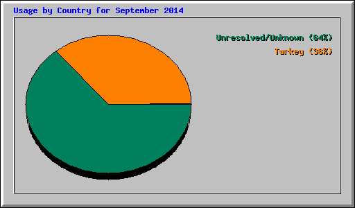 Usage by Country for September 2014