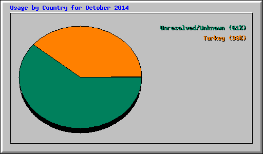 Usage by Country for October 2014