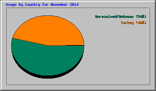 Usage by Country for November 2014