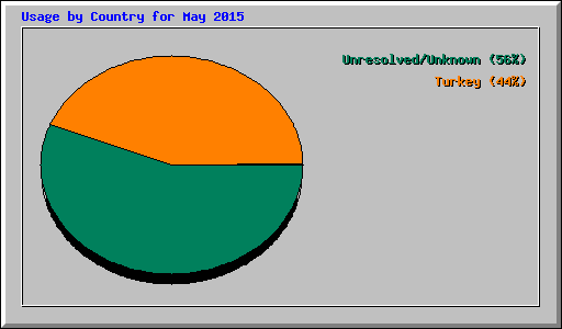 Usage by Country for May 2015