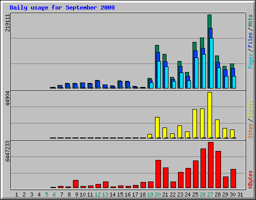 Daily usage for September 2009