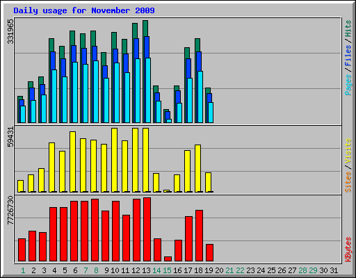 Daily usage for November 2009