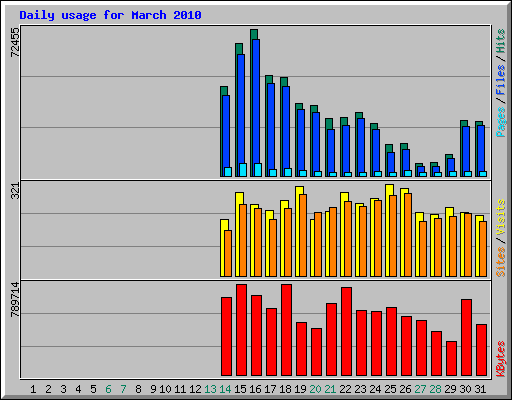 Daily usage for March 2010