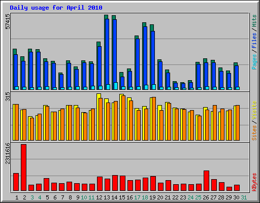 Daily usage for April 2010