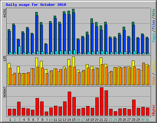 Daily usage for October 2010