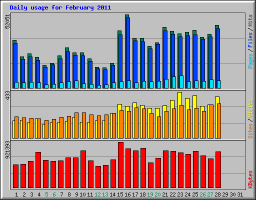 Daily usage for February 2011