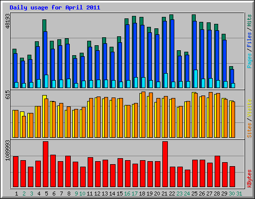 Daily usage for April 2011