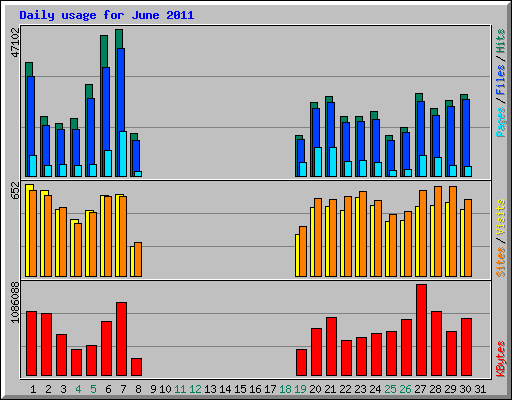 Daily usage for June 2011