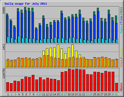 Daily usage for July 2011