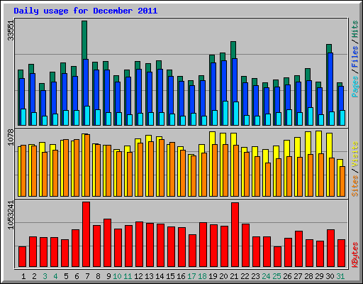 Daily usage for December 2011