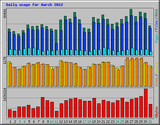 Daily usage for March 2012