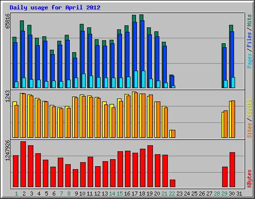 Daily usage for April 2012