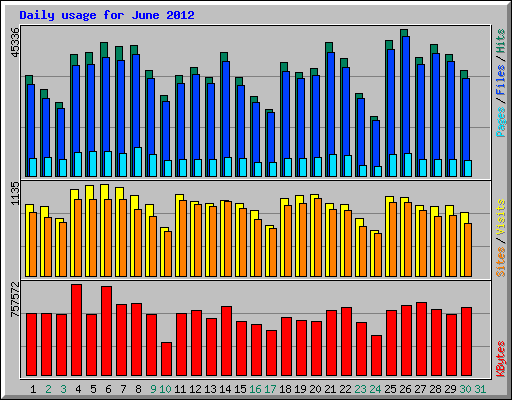 Daily usage for June 2012