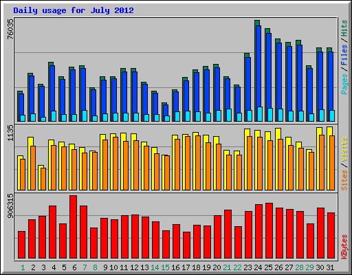 Daily usage for July 2012