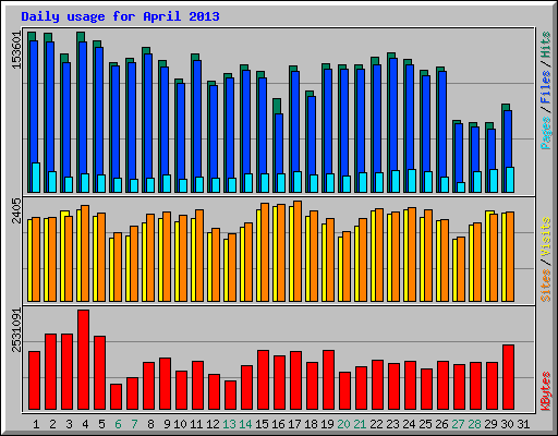 Daily usage for April 2013