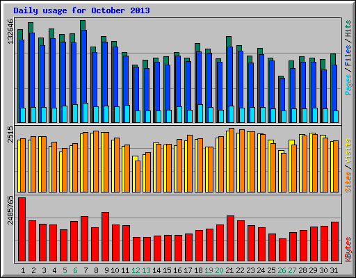 Daily usage for October 2013